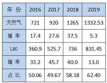 李永昌：LNG重卡鐵定將超過100萬輛，LNG工廠或?qū)⒈惶蕴?0% ———淺談“十四五”LNG發(fā)展動態(tài)